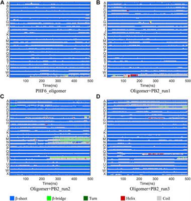 Computational Insights Into the Inhibition Mechanism of Proanthocyanidin B2 on Tau Hexapeptide (PHF6) Oligomer